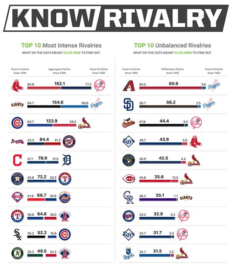 MLB rivalries: A list of the biggest rivalries in baseball .